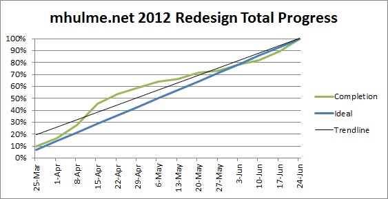 line chart showing unweighted progress over time by item