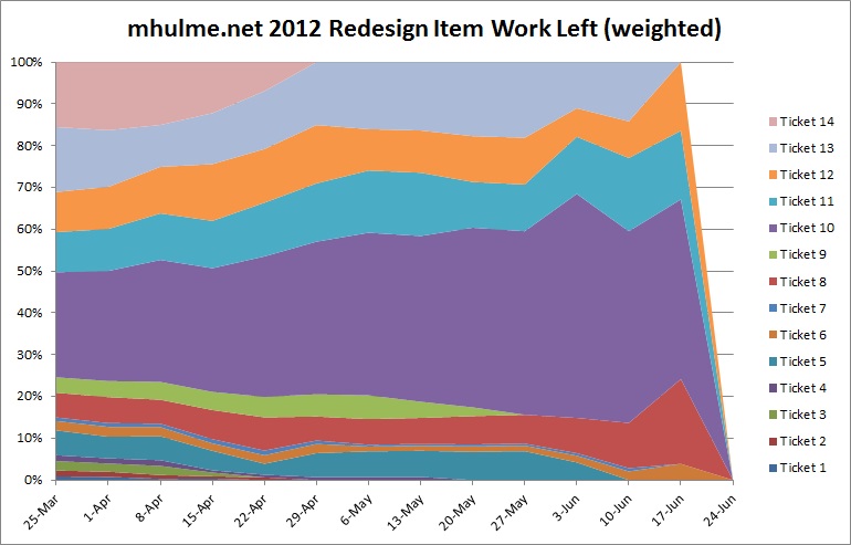 stacked line chart showing weighted progress over time per item
